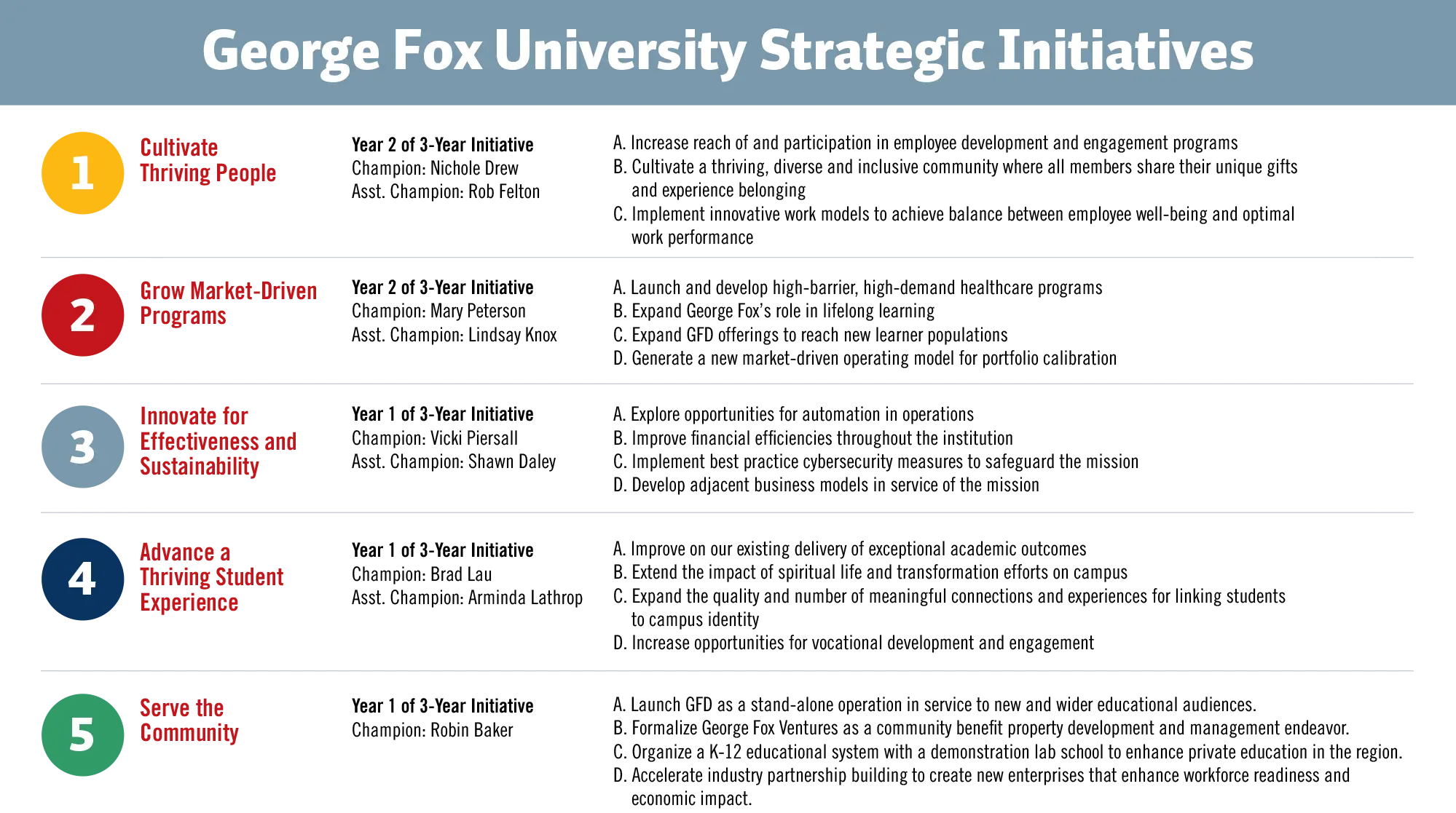  Graphic showing all 5 of the university's strategic initiatives