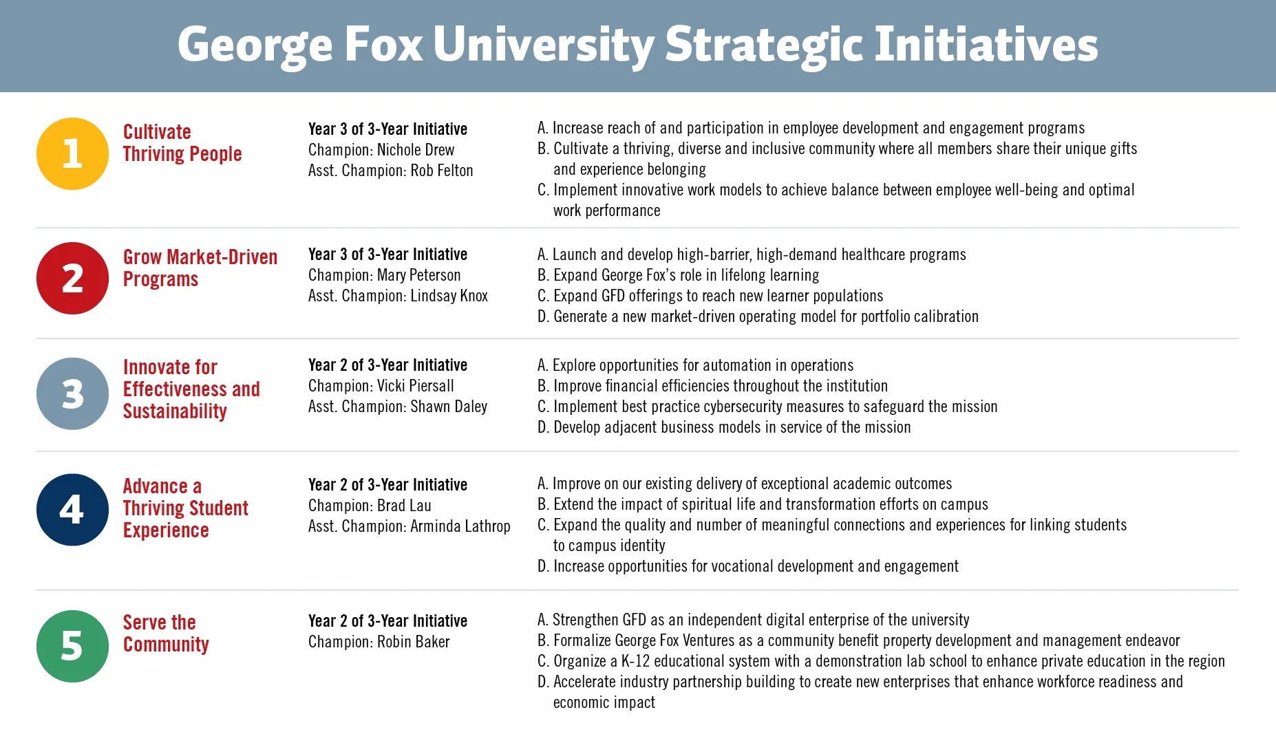  Graphic showing all 5 of the university's strategic initiatives