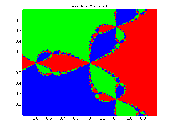 Fractal for Basins of Attraction