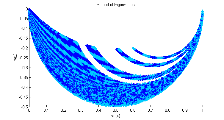 Eigenvalues spread