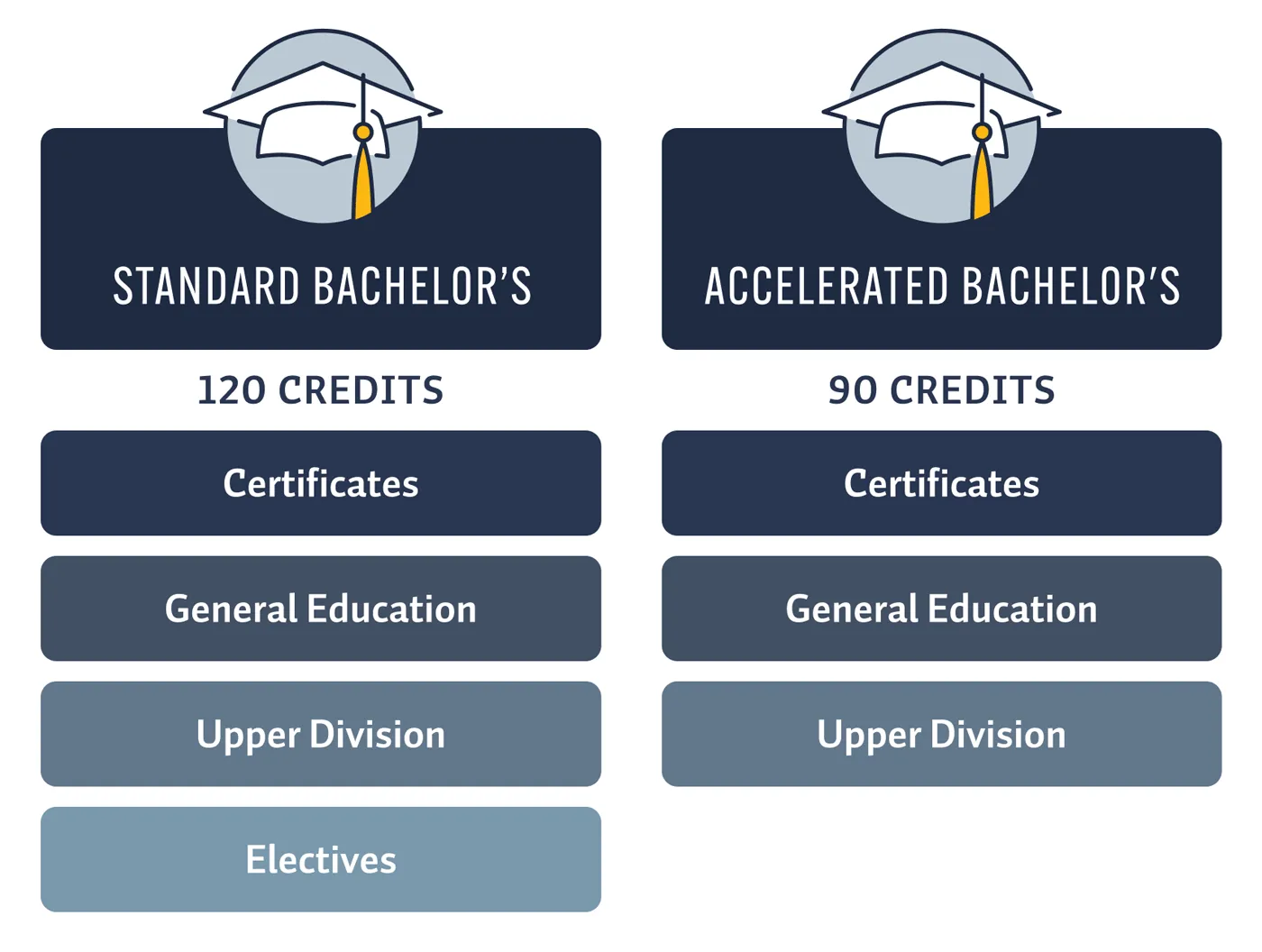 chart comparing 3-year 90-credit degrees and traditional 120-credit Bachelor's degrees, which include Certificates, general education, upper division courses, and electives. The 90-credit degree does not include electives.