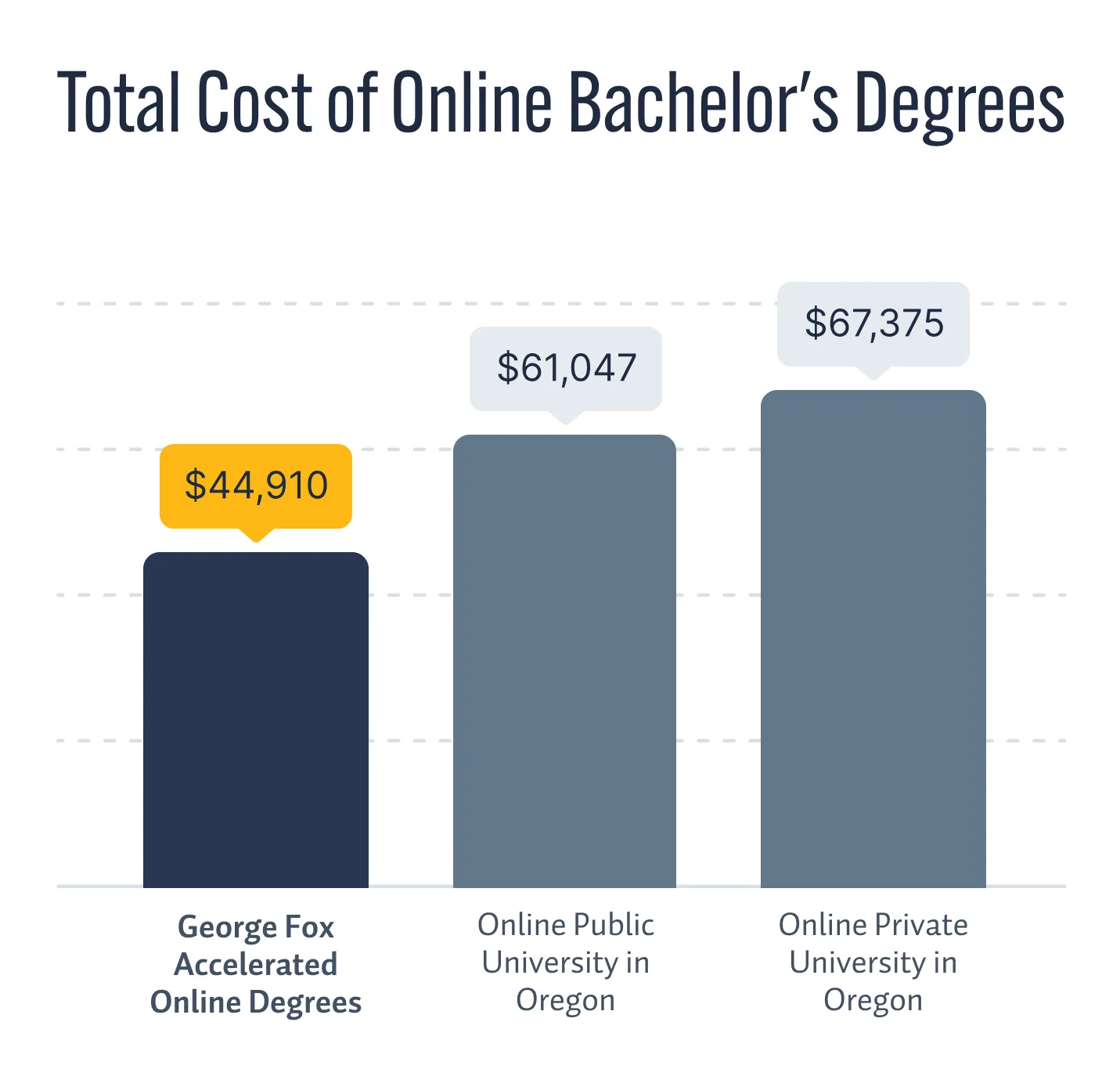 Bar chart comparing online bachelor's degree costs. George Fox Accelerated Online Degrees is the most affordable at $44,910, followed by Oregon public universities at $61,048, and Oregon private universities at $67,375