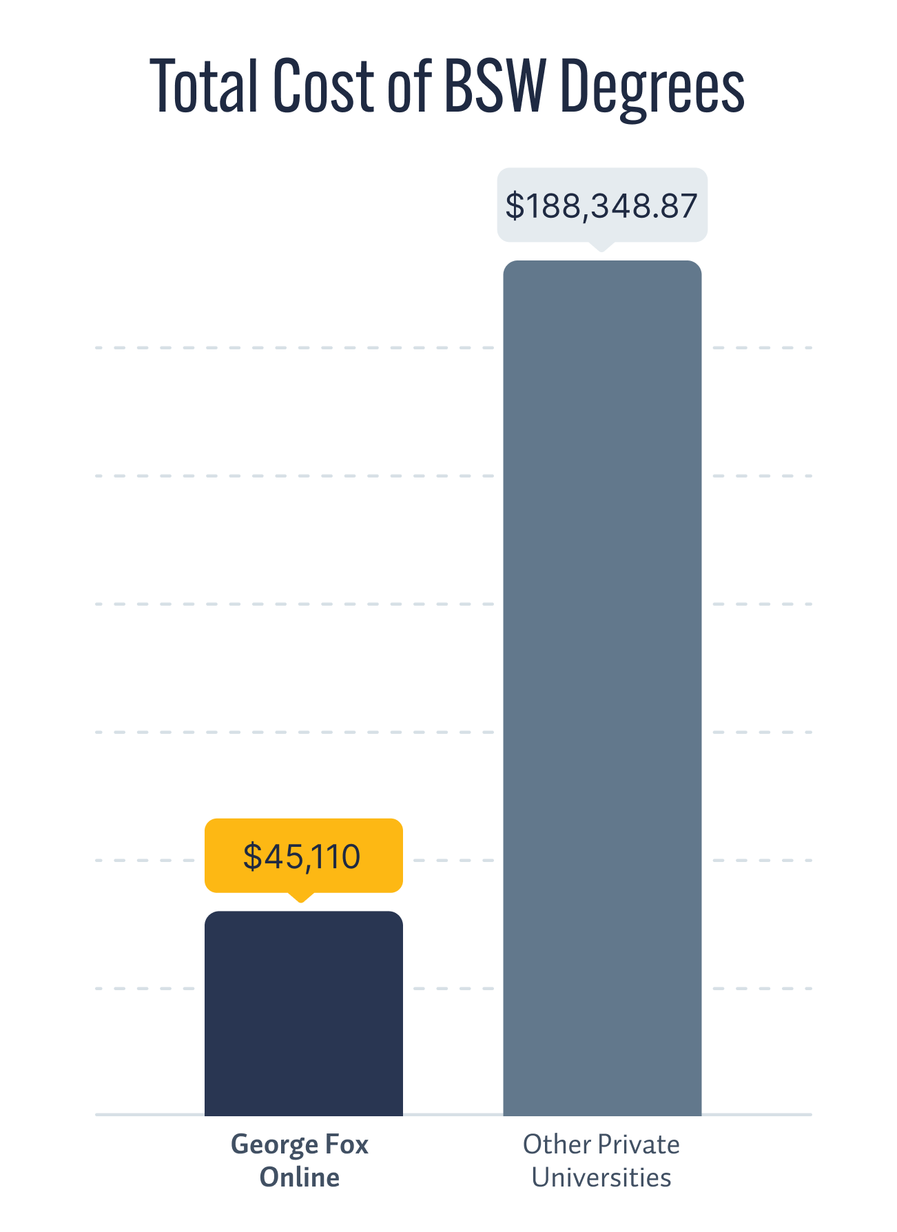 Bar chart comparing online bachelor's degree costs. Online universities is the most affordable at $50,025.33, followed by state universities at $60,627.50, and private universities at $188,348.87