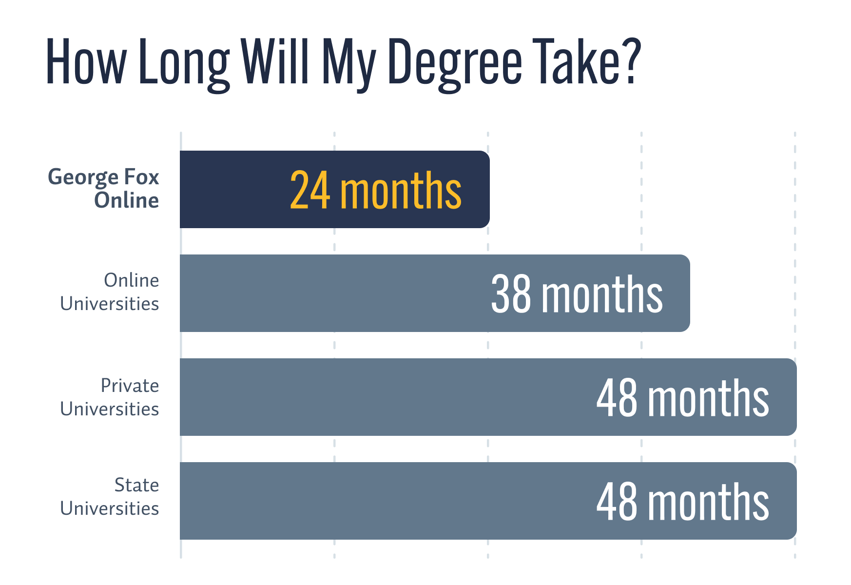 Bar chart comparing the time it takes to get an online bachelor's degree. George Fox Accelerated Online Degrees is the shortest at 24 months, followed by popular online universities at 45 months, and a public university in Oregon taking 48 months.