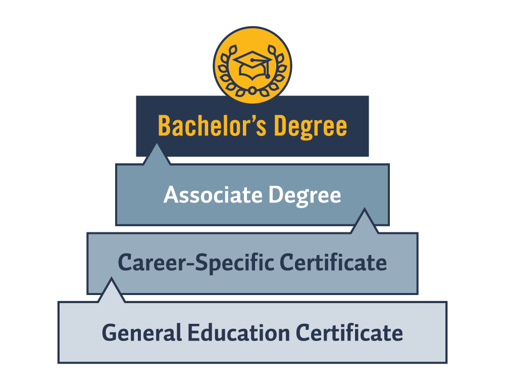 A graphic showing stackable credits earned: general education certificate to career-specific certificate to associate degree to bachelor's degree