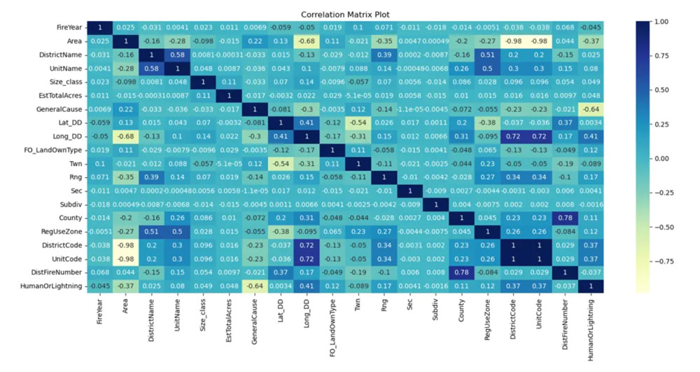 Scatter plots of County Wildland Fire Trigger Data