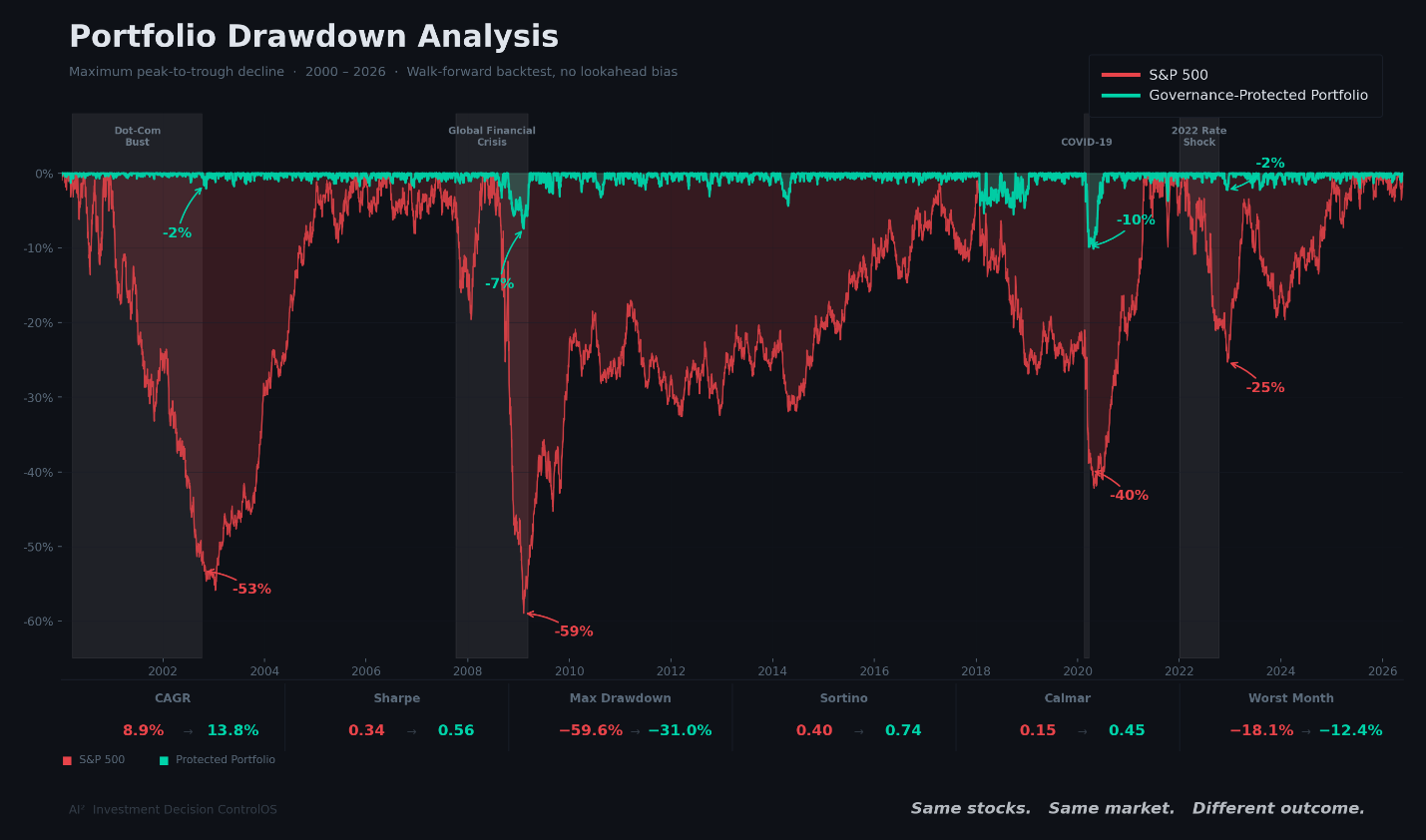chart showing differences between the S&P 500 and Governance-Protected Portfolio during the Dot-Com Bust and Global Financial Crisis