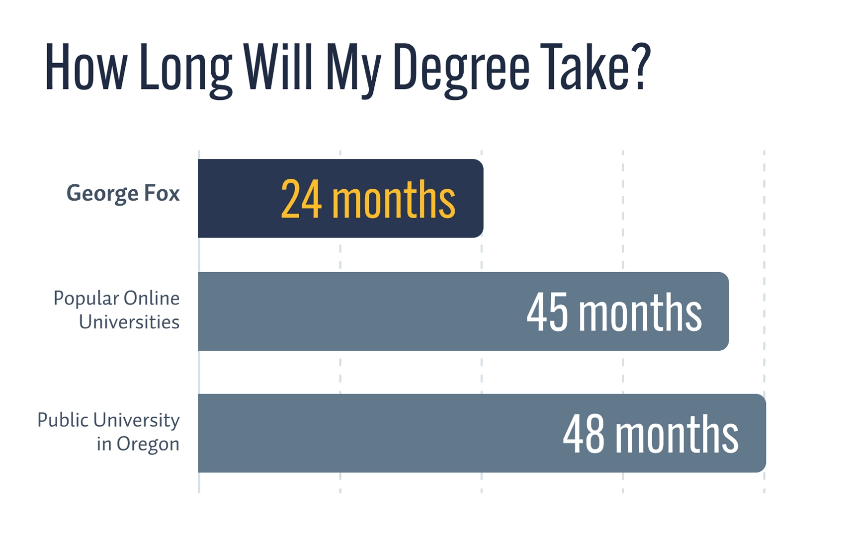 Bar chart comparing the time it takes to get an online bachelor's degree. George Fox Accelerated Online Degrees is the shortest at 24 months, followed by popular online universities at 45 months, and a public university in Oregon taking 48 months.