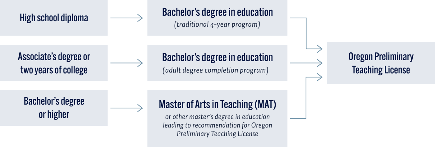 Infographic depicting the steps to get your teaching license. With a high school diploma, go straight into a Bachelors Degree in Education to receive a license. With an AA degree or 2 years of college, you would want to do our Adult Degree Completion Program to be licensed. With a bachelors degree or higher, consider getting your Master of Arts in teaching to get your license 