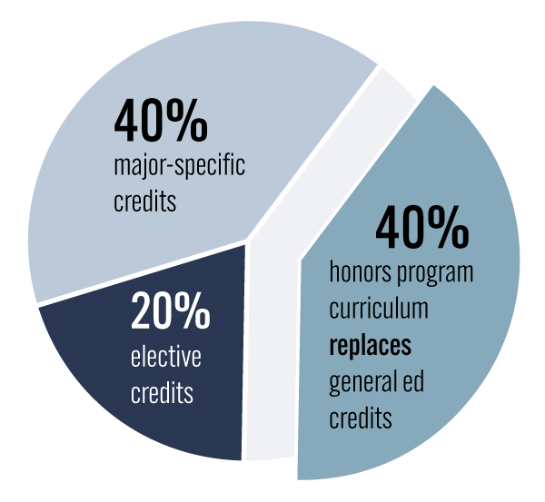 Piechart showing that honors program curriculum replaces general ed credits