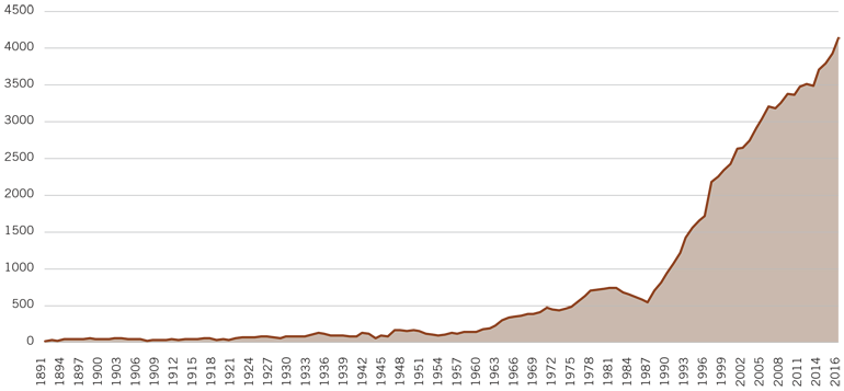 George Fox University growth chart