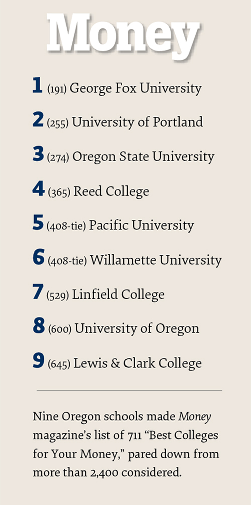 George Fox Ranked ‘Best College for Your Money’ in Oregon