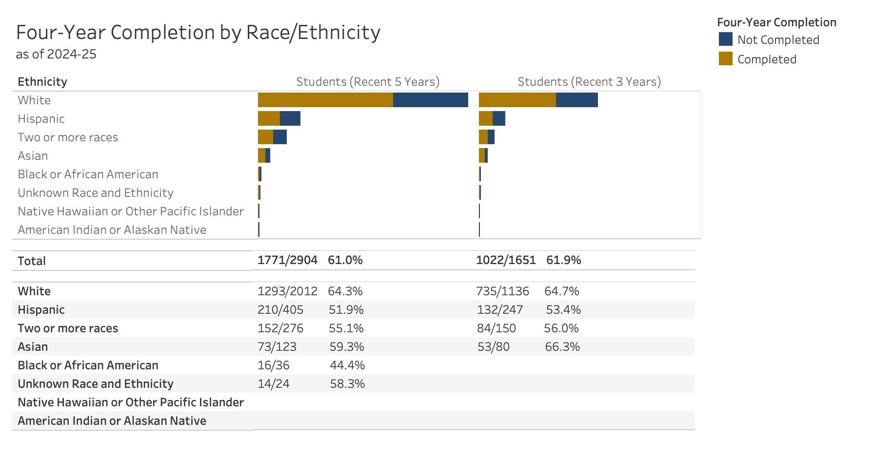 4-Year Race & Ethnicity