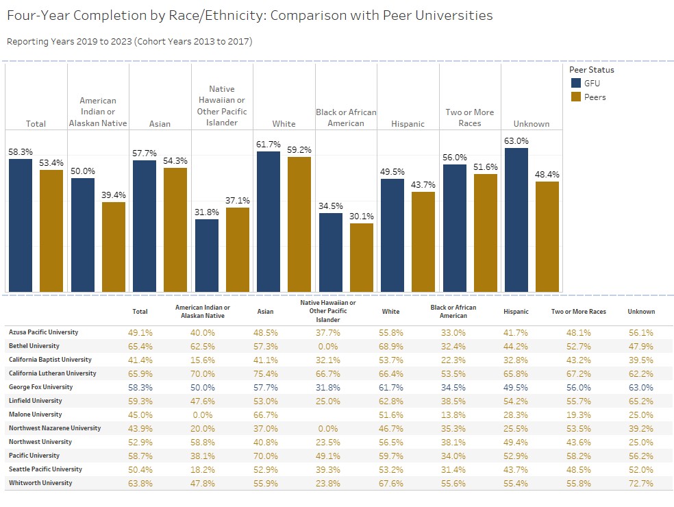 Peer Comparison 4-Year Race & Ethnicity