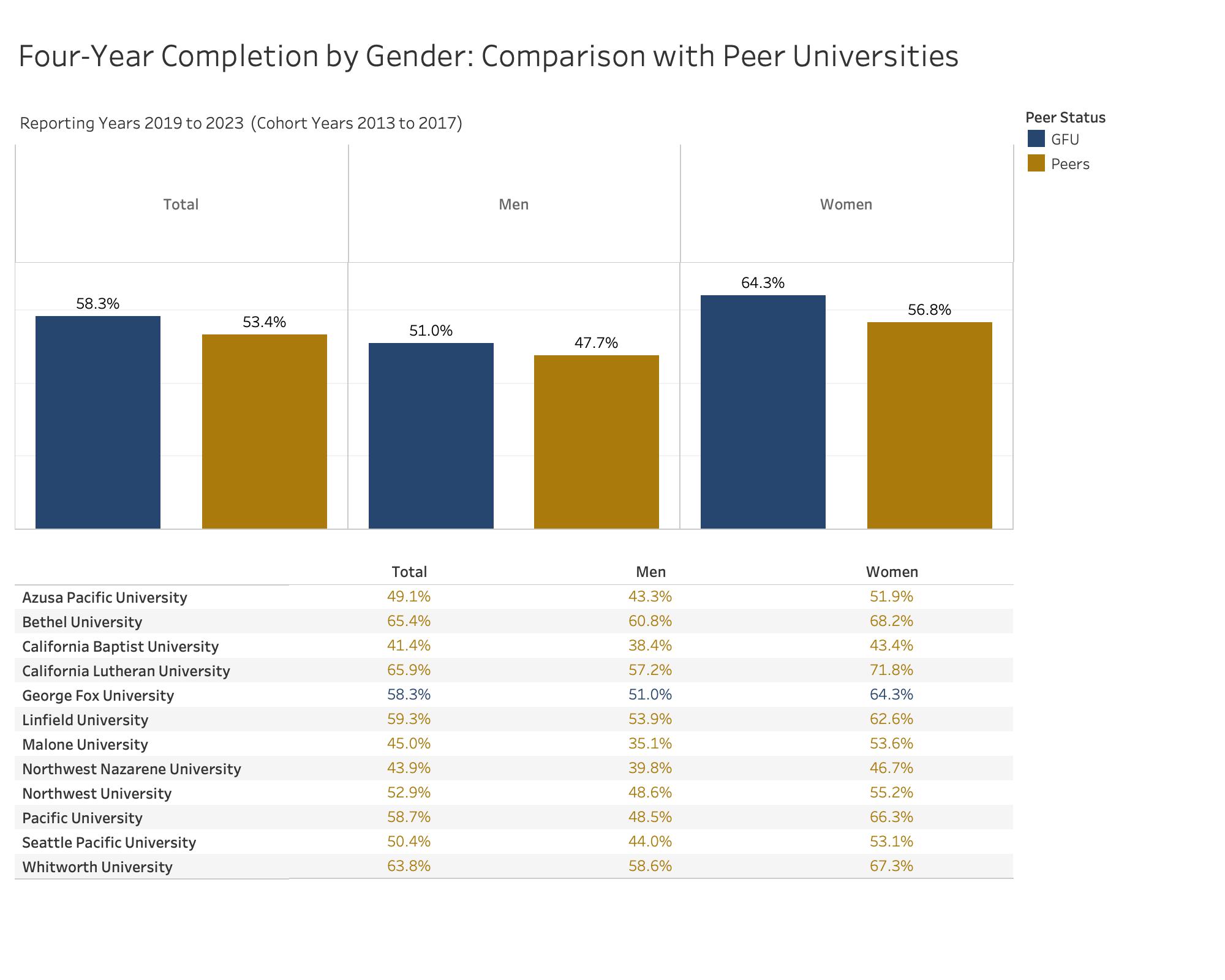 Peer Comparison 4-Year Gender