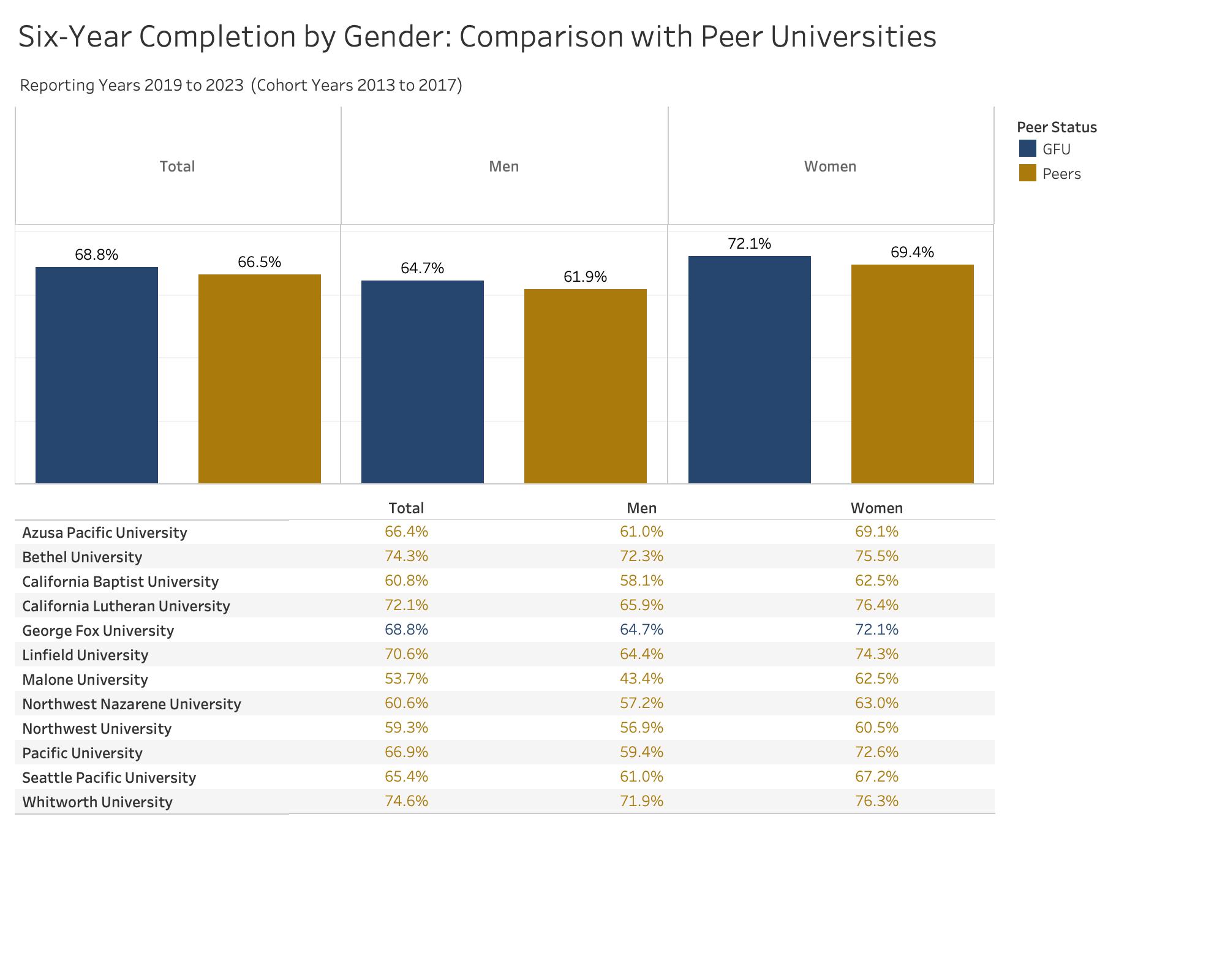 Peer 6-Year Gender