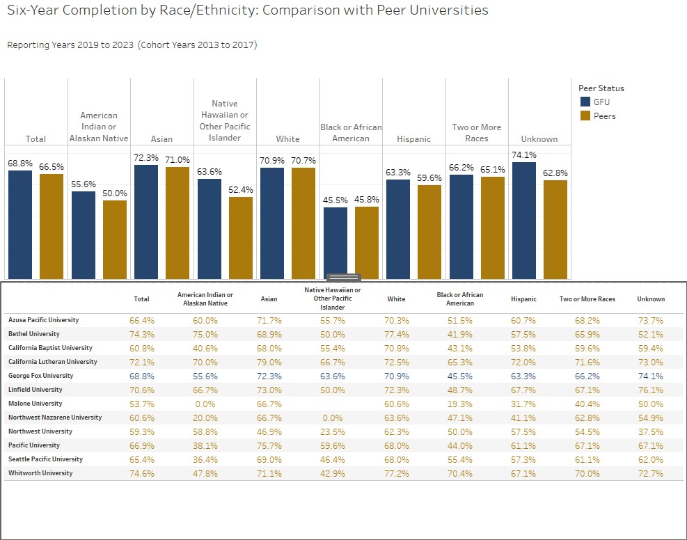 Peer Comparison 6-Year Race & Ethnicity