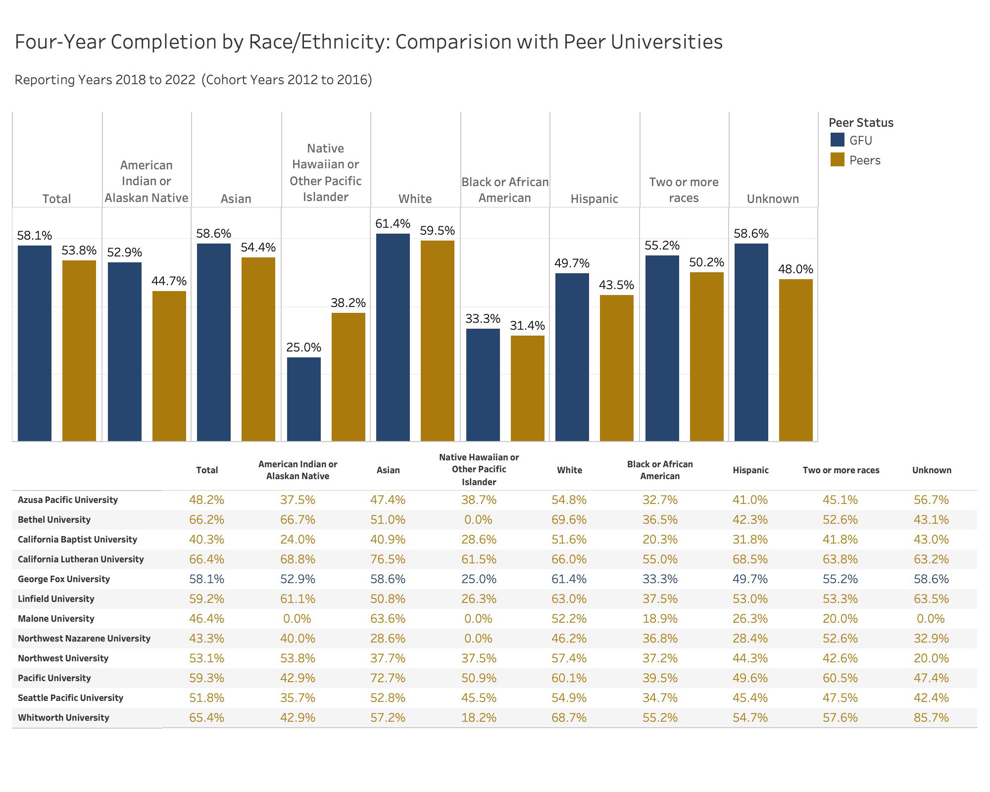 race ethnicity 4yr completion peer