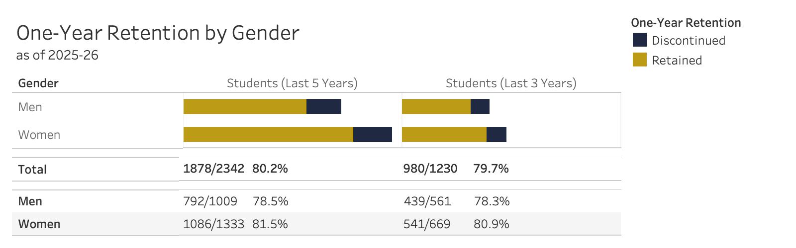 Retention by Gender