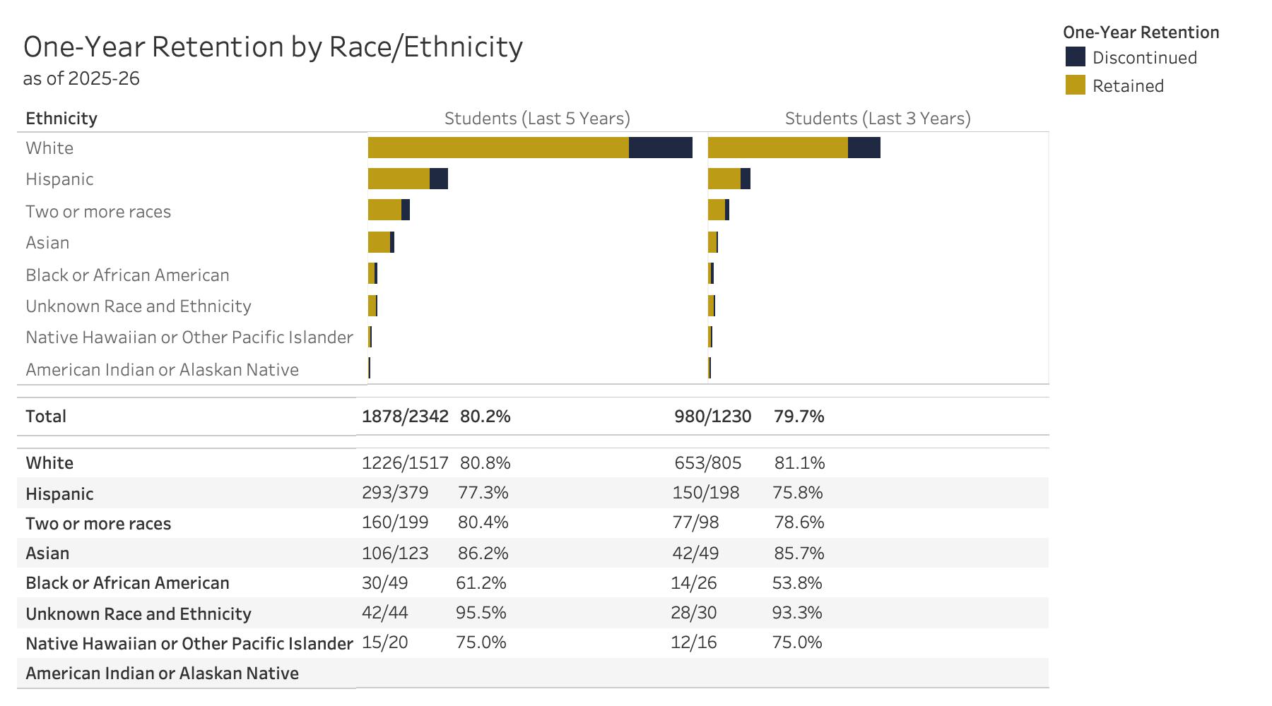Retention by Ethnicity