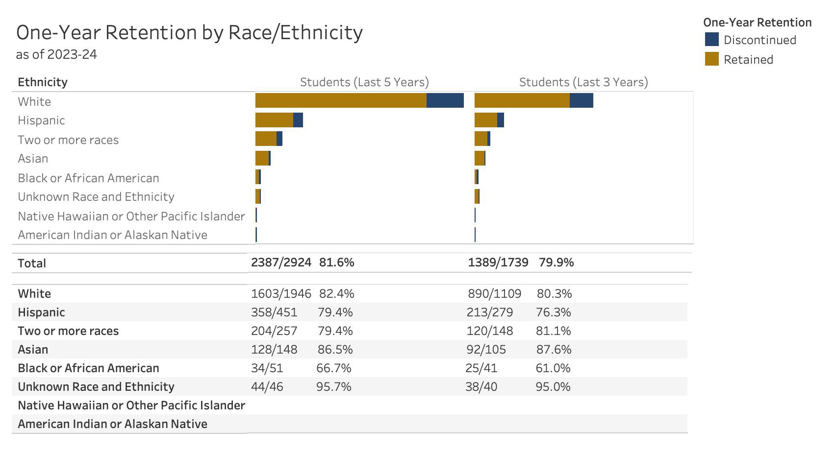 race / ethnicity retention