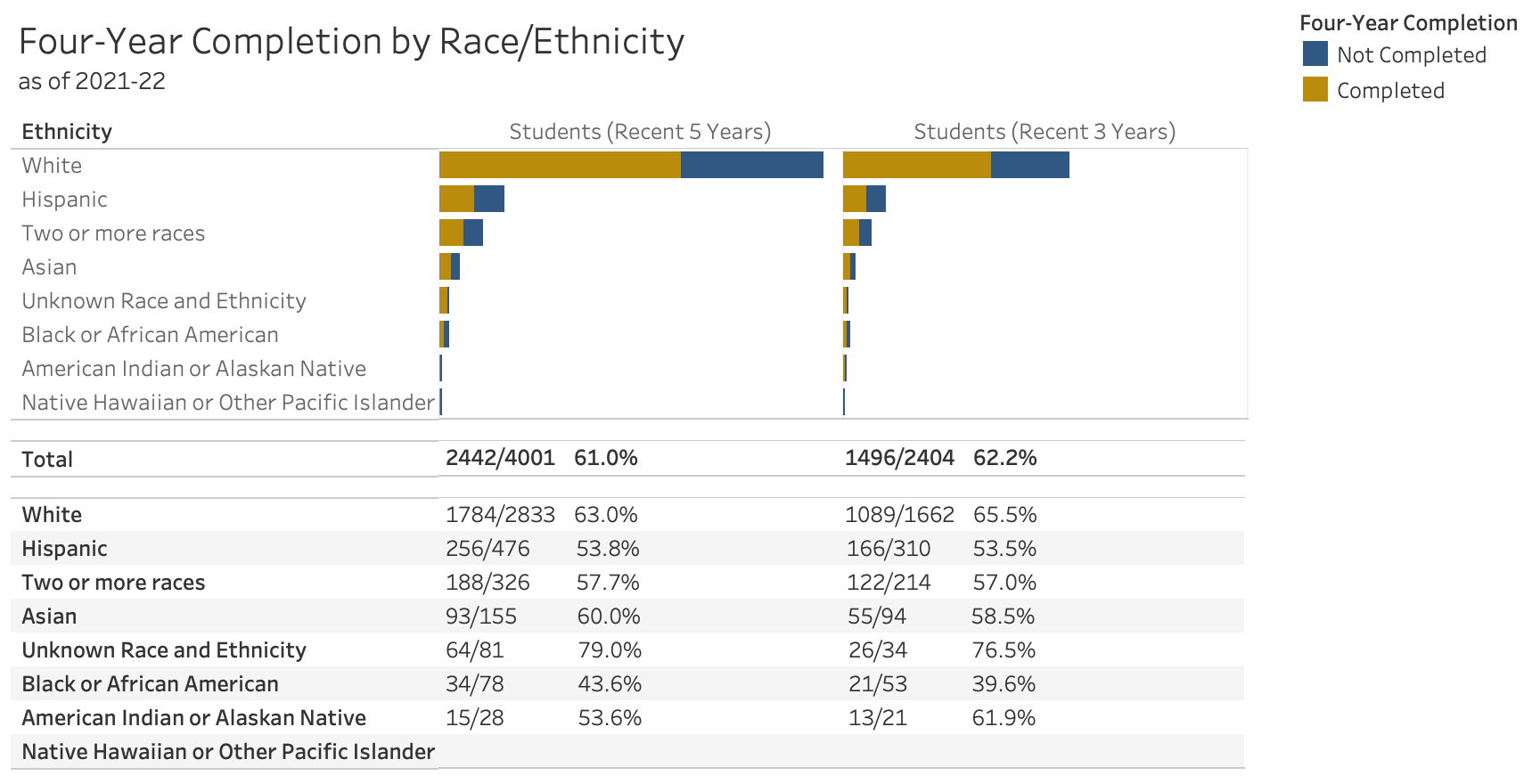 4-year completion rate by race/ethnicity