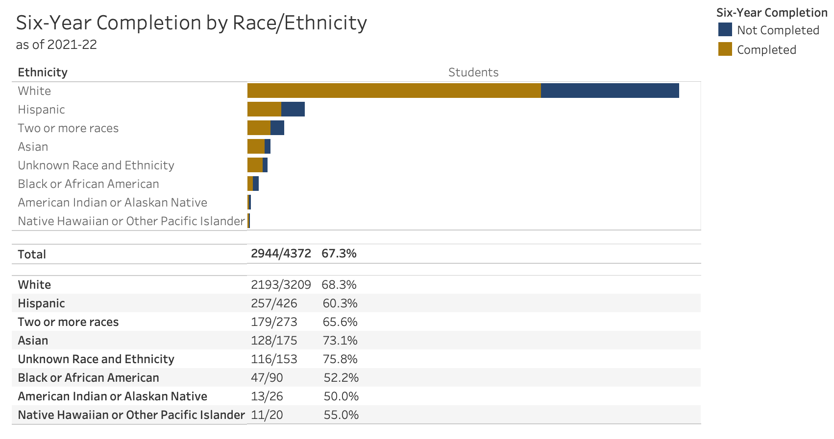 6-year completion rate by race/ethnicity
