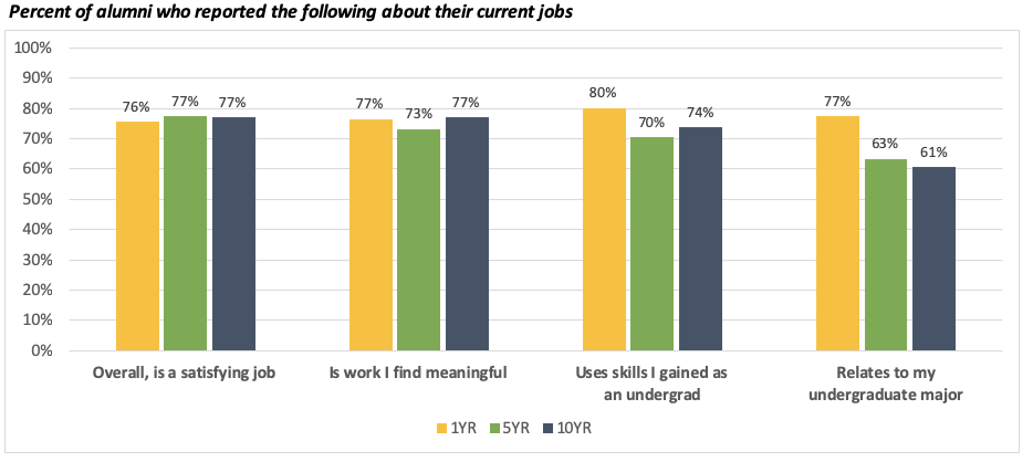 Chart showing alumni attitudes about current job