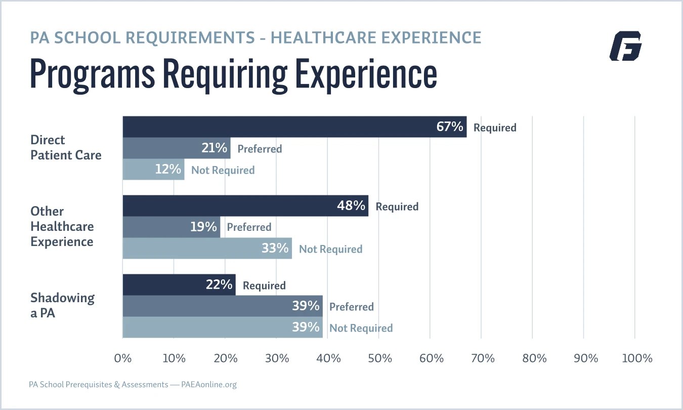 Horizontal stacked bar chart showing the difference in healthcare experience requirements for PA programs, described in detail above.