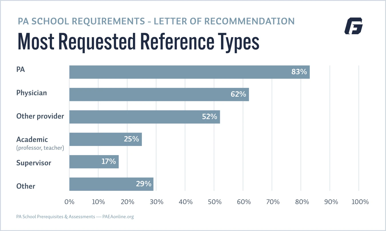 Horizontal stacked bar chart showing the difference in most requested reference types for PA programs, described in detail above.