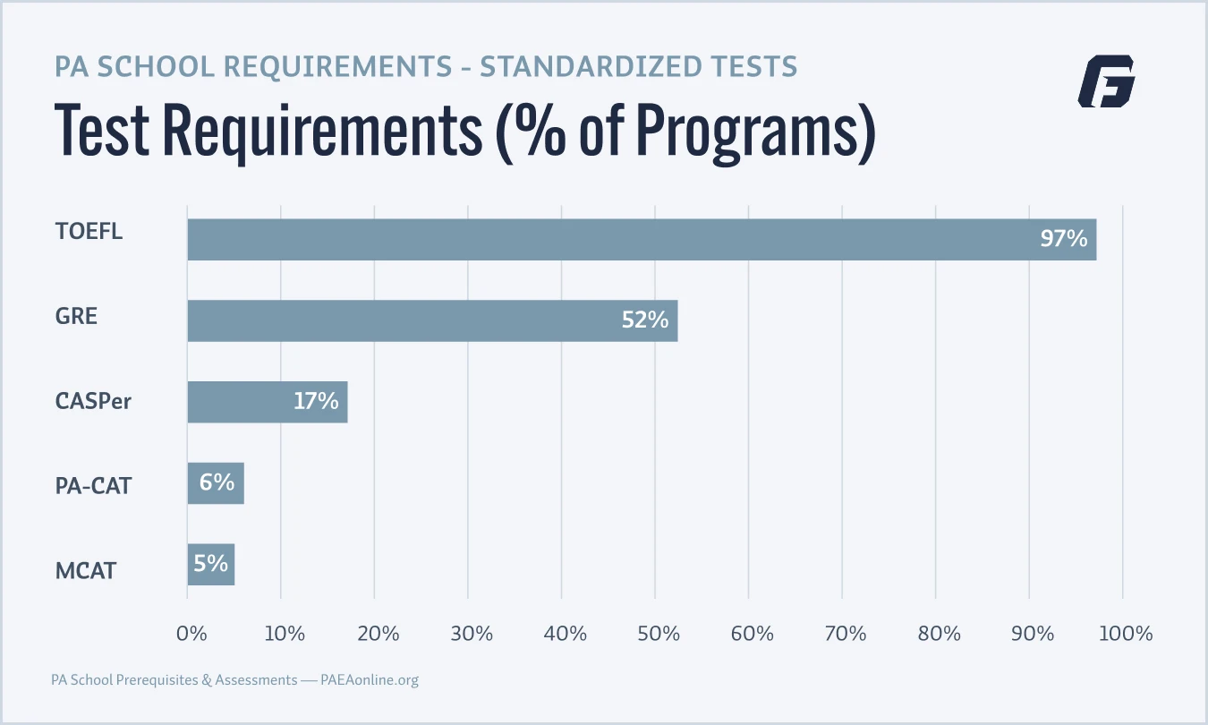 Horizontal bar chart showing the difference in standardized testing requirements for PA programs, described in detail above.