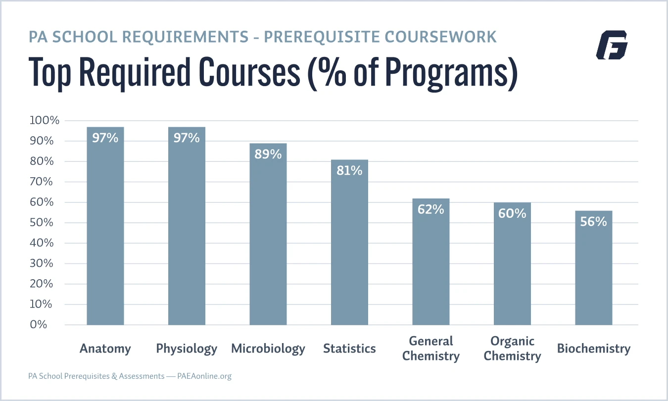 Vertical bar chart showing the difference in course requirements for PA programs, described in detail above.