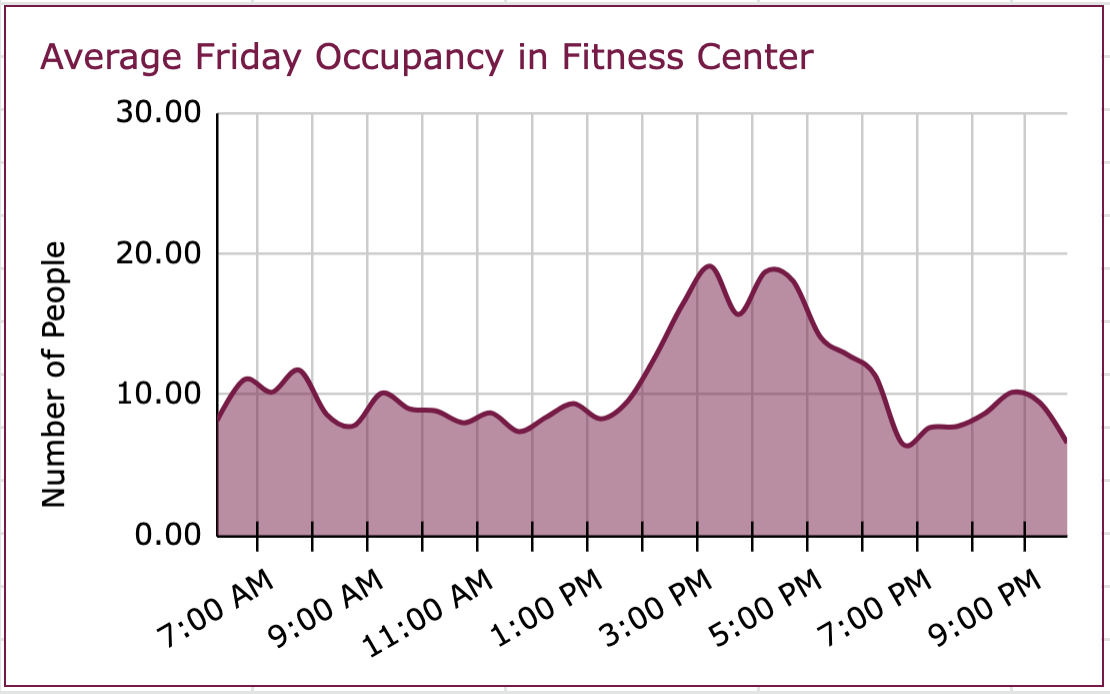 Chart showing times fitness center is used on Friday