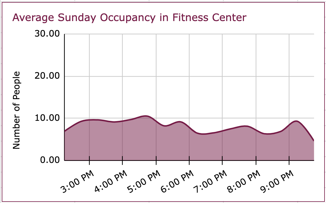 Chart showing times fitness center is used on Sunday