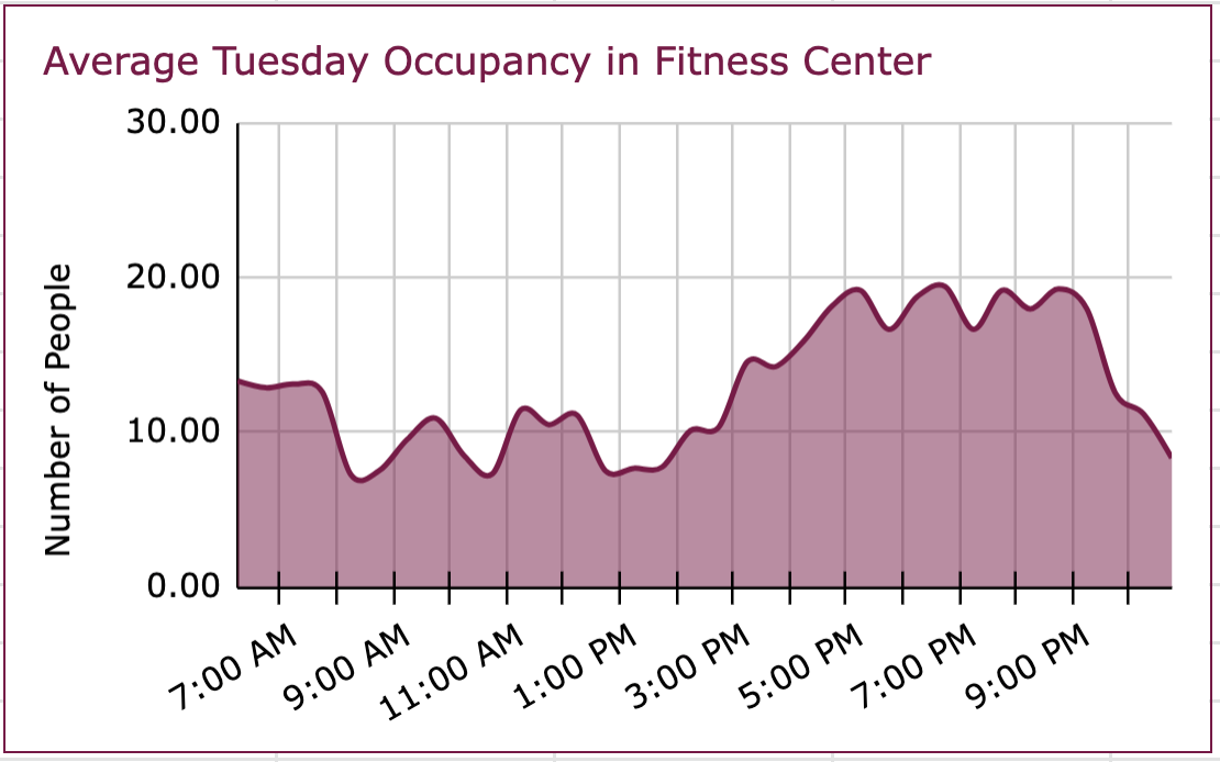 Chart showing times fitness center is used on Tuesday