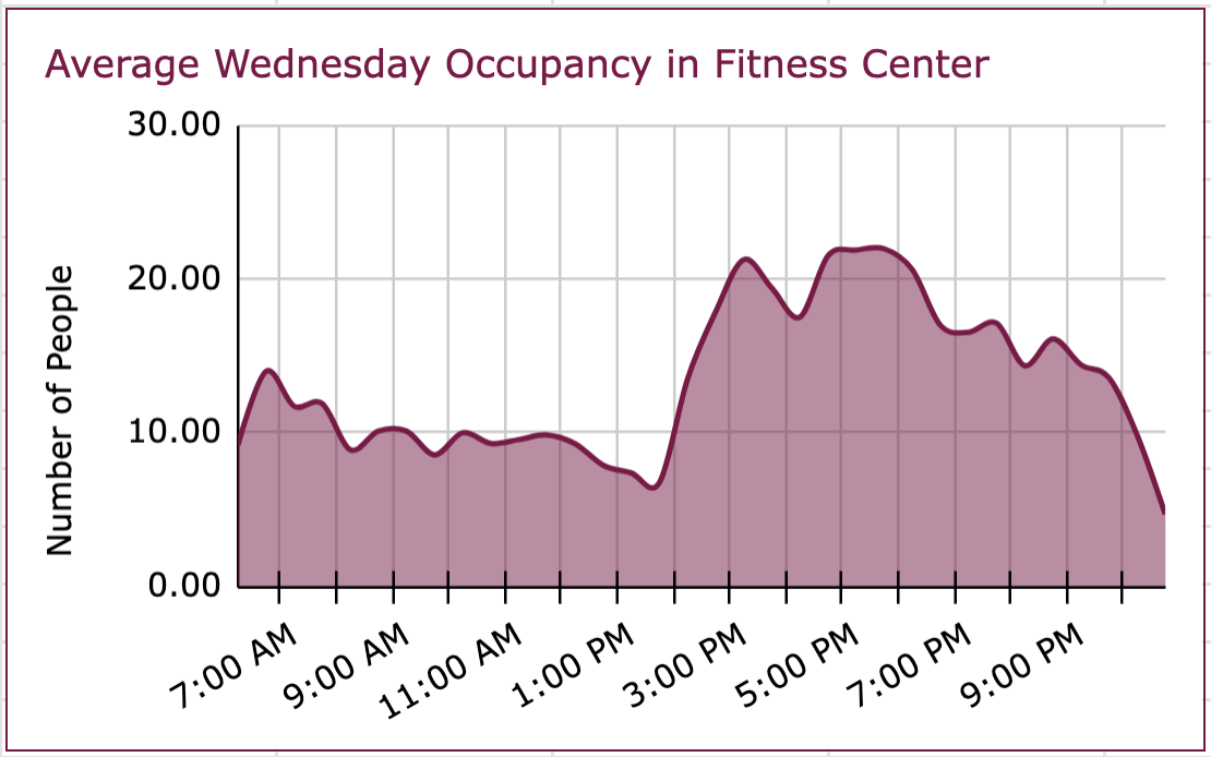Chart showing times fitness center is used on Wednesday