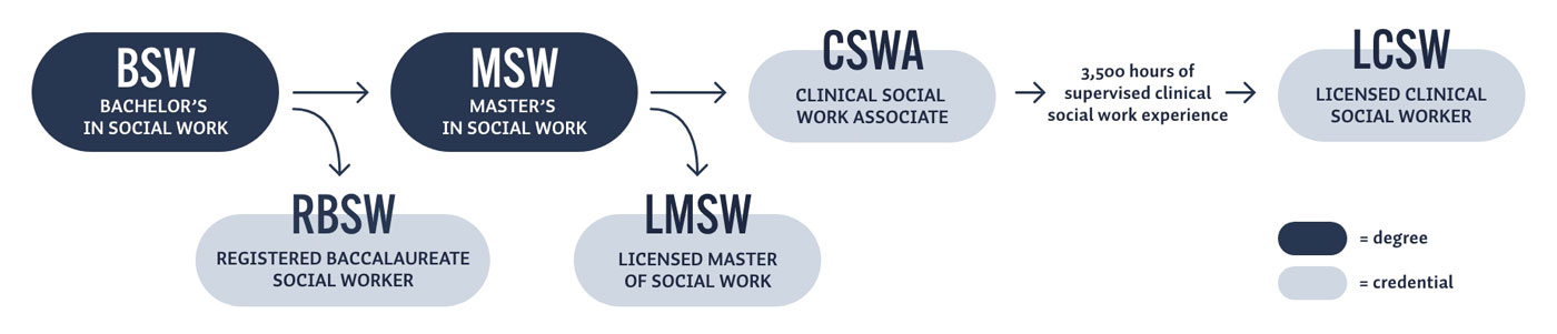 How to become a social worker in Oregon flowchart