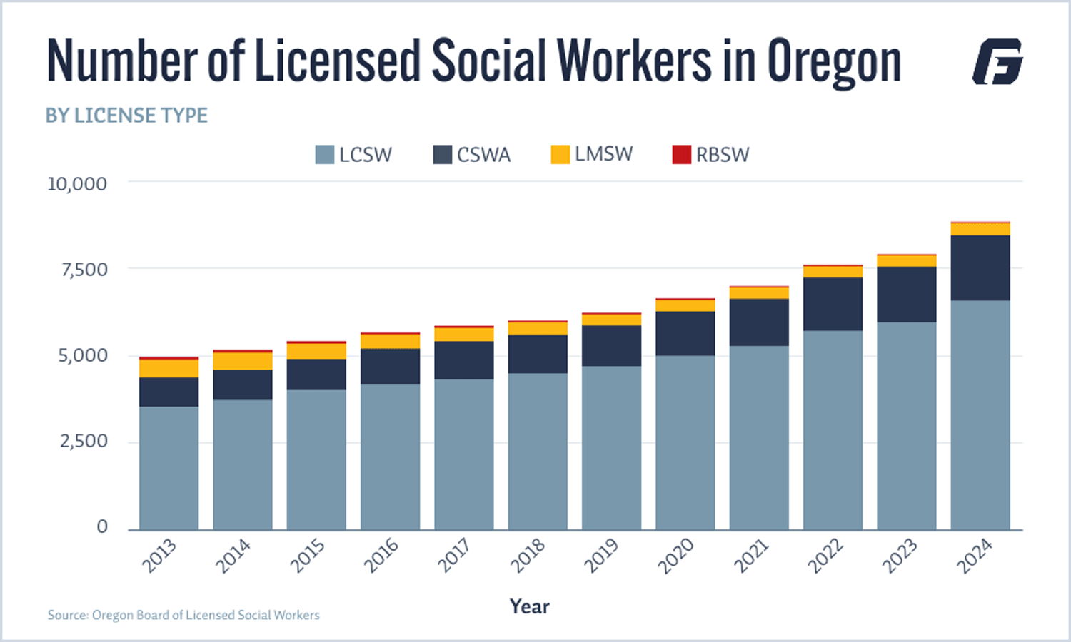 Bar chart showing the number of licensed social workers in Oregon by license type